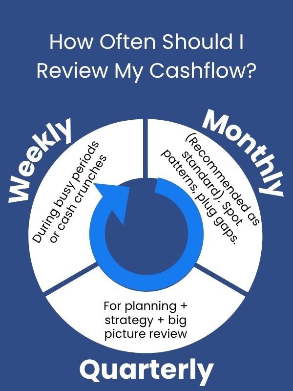Graphic with a dark blue background titled "How Often Should I review my Cashflow". it shows a wheel divided into 3 sections (Weekly, Monthly and Quarterly), the weekly section of the wheel says "During busy periods or cash crunches. The section called "Monthly" says Recommended as standard to spot patterns and plug gaps. The third section (Quarterly) says For planning, strategy and big picture review.