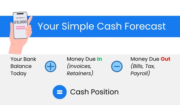 Visual graphic showing that your bank balance today = Money due in (such as invoices) - Money due out (such as bills & tax) = your current cash position.