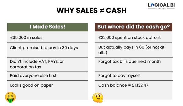 A graphic showing to columns side by side, the first column has the headline "I made Sales" and shows that a business made £35k in sales, but the second column says "But where did the cash go" and it shows that of those £35k sales, £22k went on stock upfront, and tax bills and so the cash balance at the end of everything is £1,132.47